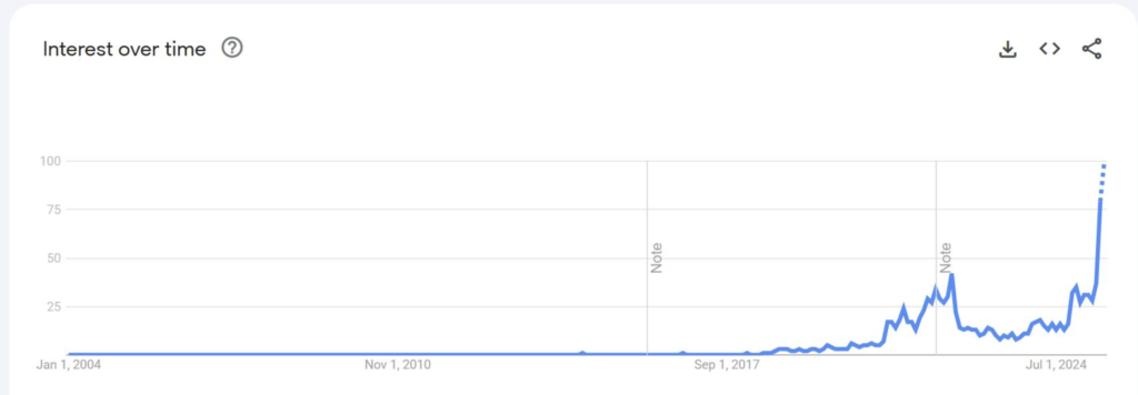 نمودار میزان علاقه‌مندی به استیبل کوین‌ها - منبع: Google Trends